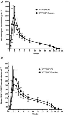 Effect of CYP3A4∗1G and CYP3A5∗3 Polymorphisms on Pharmacokinetics and Pharmacodynamics of Ticagrelor in Healthy Chinese Subjects